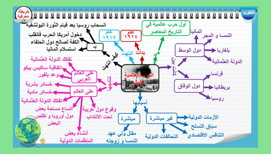 8) الحرب العالمية الأولى
