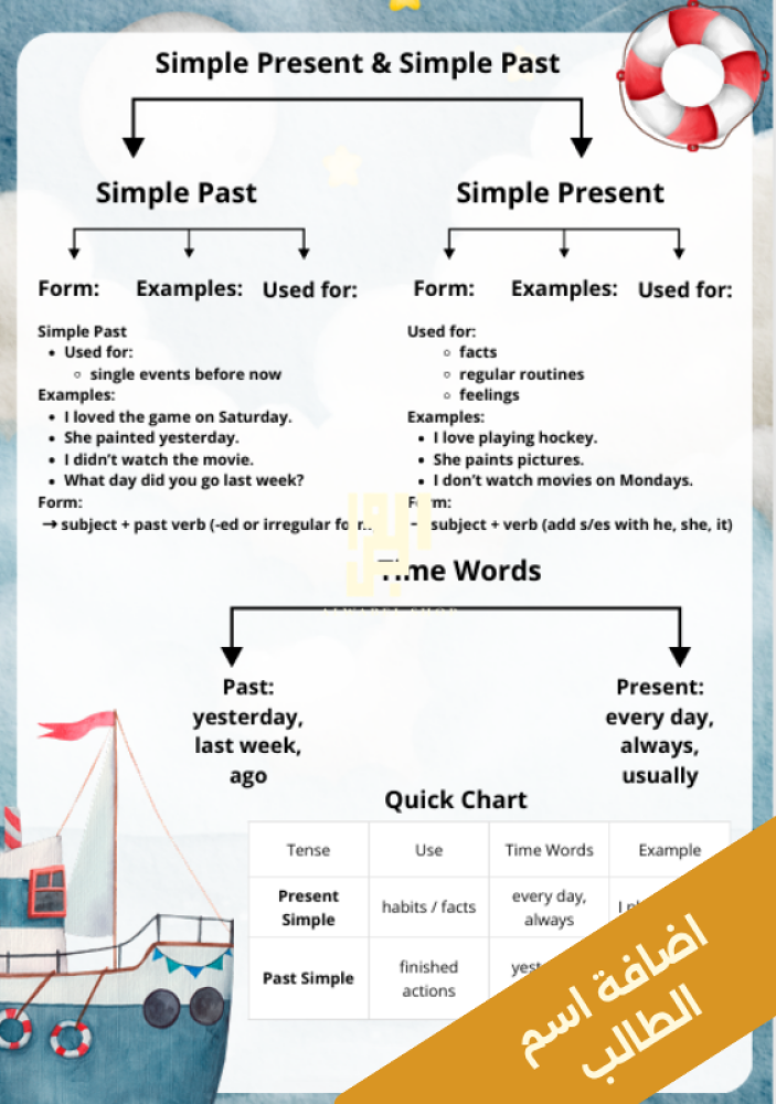 Simple Present & Simple Past قاعدة صفحة 12 - انجليزي - خامس الفصل الدراسي 1