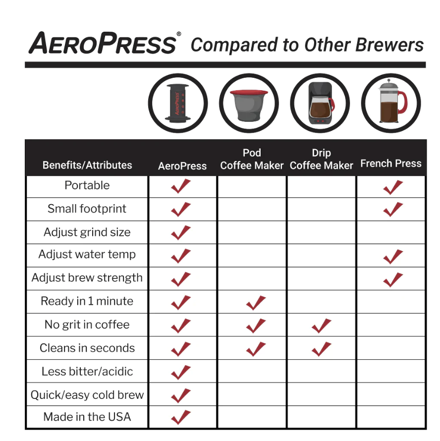 اداة ايروبرس الشفاف " كلير" | Aeropress Coffee Maker Clear
