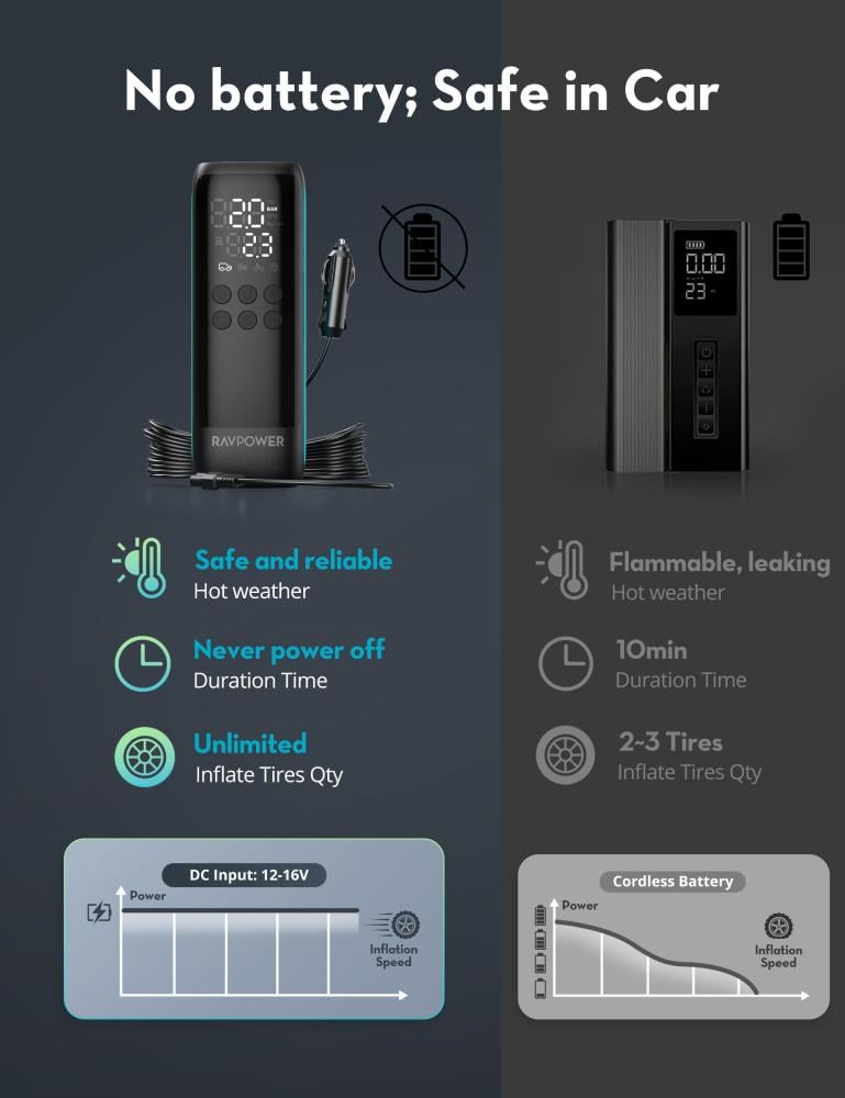 RAVPower Premium 120W Battery-Free Air Pump, 12-16V Output, 45L/min Speed, with Digital LED Display