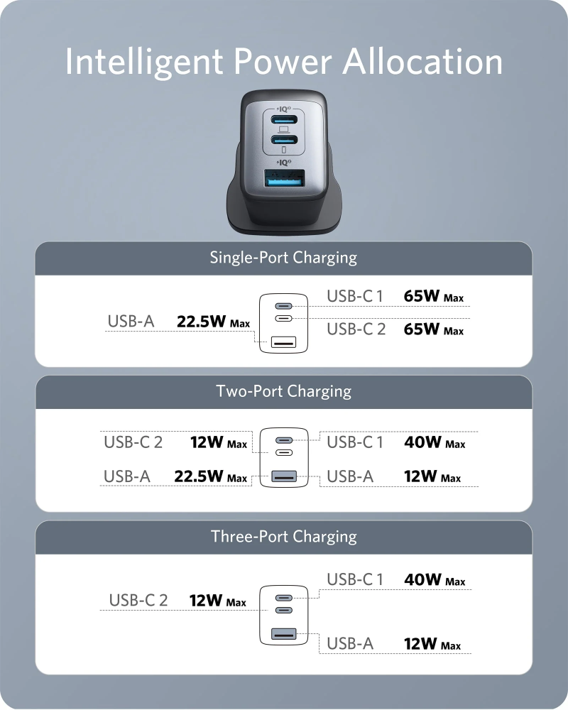 فيش جداري انكر بقوة 65 واط بمنفذين تايب سي و منفذ يو اس بي
