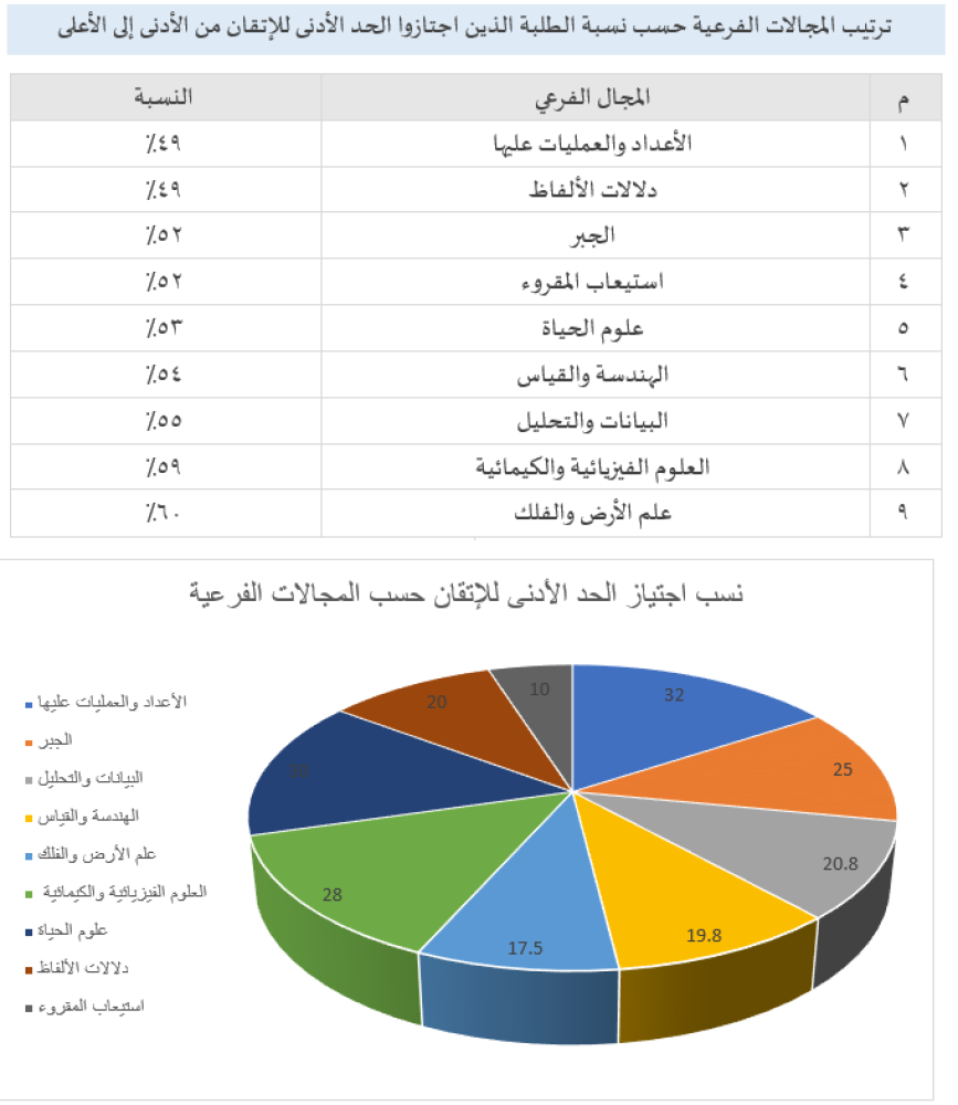 تحليل وخطة تحسين نواتج تعلم الاختبار الوطني نافس