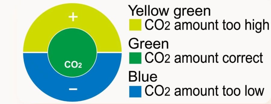جهاز مؤشر مراقبة غاز ثاني أكسيد الكربون للأحواض المزروعة من إيستا (ISTA CO2 Indicator)