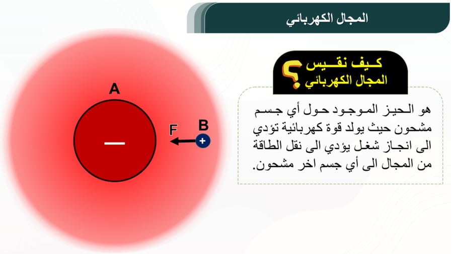 عرض بوربوينت الفصل التاسع ( فيزياء 3-1 ) 1448هـ