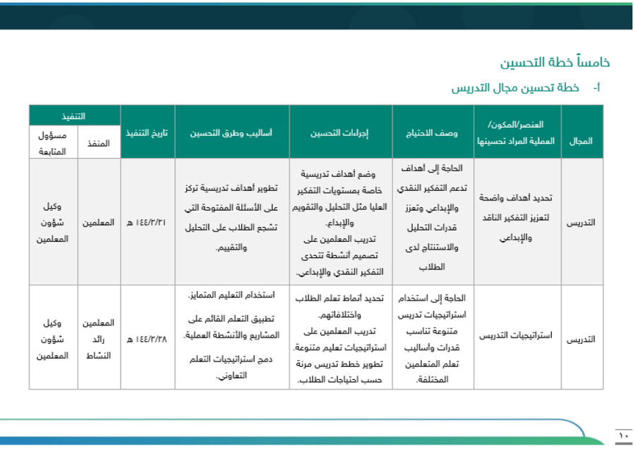 ‏‏‏‏خطة تحسين مجال التدريس وفق الممارسات الإشرافية - ابتدائي