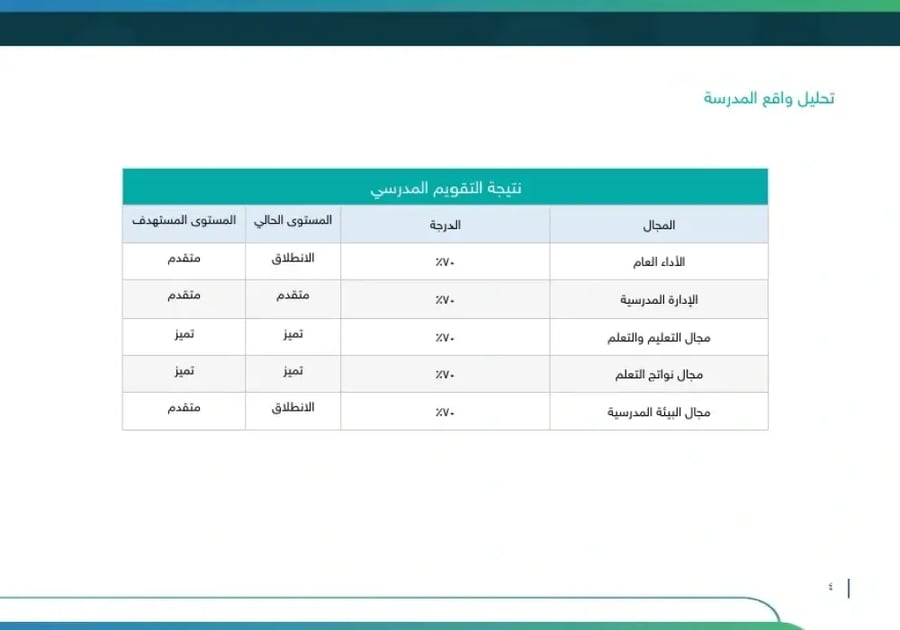 خطة التحسين وفق معايير التقويم المدرسي | صفوف عليا بنات