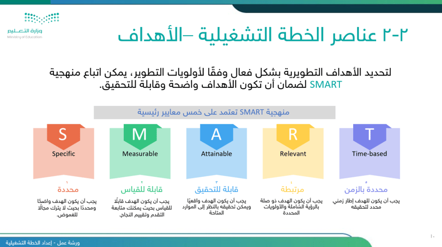 شرح إعداد الخطة التشغيلية