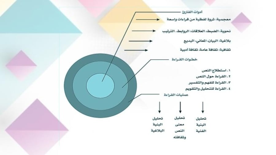 عرض تقديمي لمادة اللغة العربية (1-2 ) الفصل الدراسي الثاني للصف الأول ثانوي