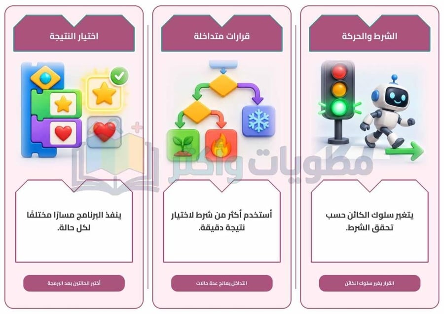 مطوية درس اتخاذ القرارات مهارات رقمية سادس ابتدائي جاهزة PDF