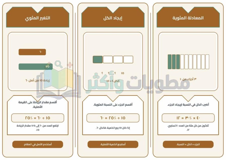 مطوية النسبة المئوية والتغير المئوي رياضيات ثاني متوسط جاهزة PDF