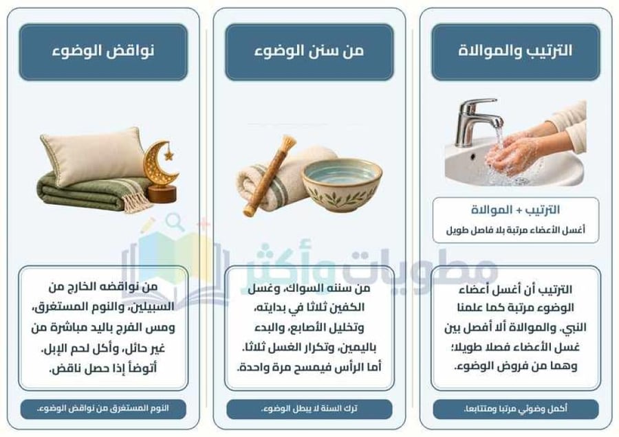 مطوية الوضوء والطهارة فقه دراسات إسلامية رابع ابتدائي PDF