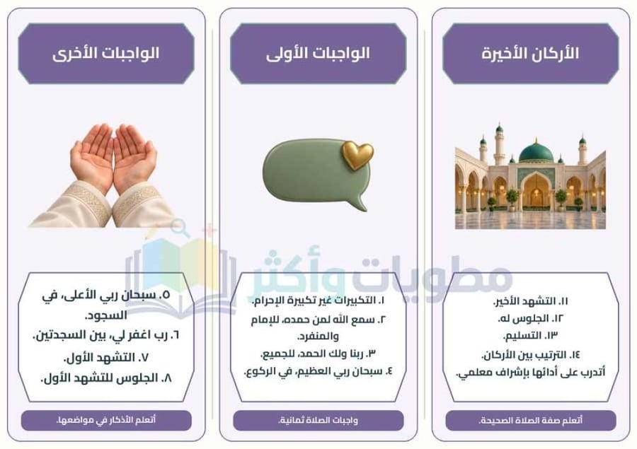 مطوية أركان الصلاة وواجباتها فقه دراسات إسلامية رابع ابتدائي PDF