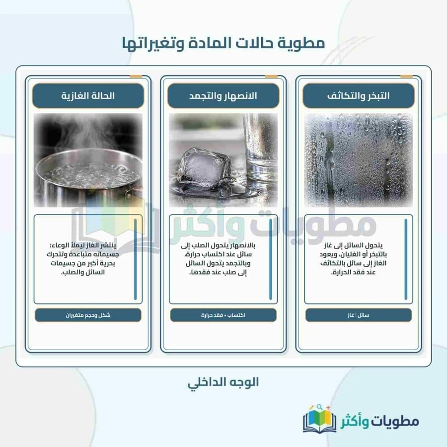 مطوية حالات المادة وتغيراتها علوم ثاني متوسط الفصل الأول PDF
