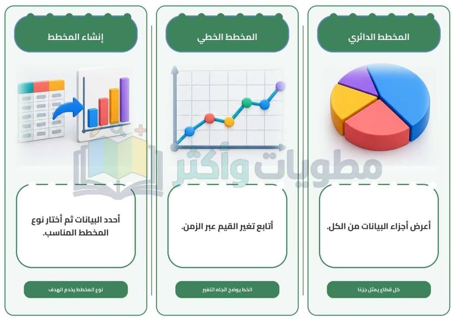 مطوية درس المخططات البيانية مهارات رقمية سادس ابتدائي جاهزة PDF