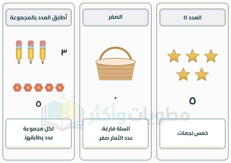 مطوية الأعداد حتى ٥ رياضيات أول ابتدائي الفصل الأول PDF