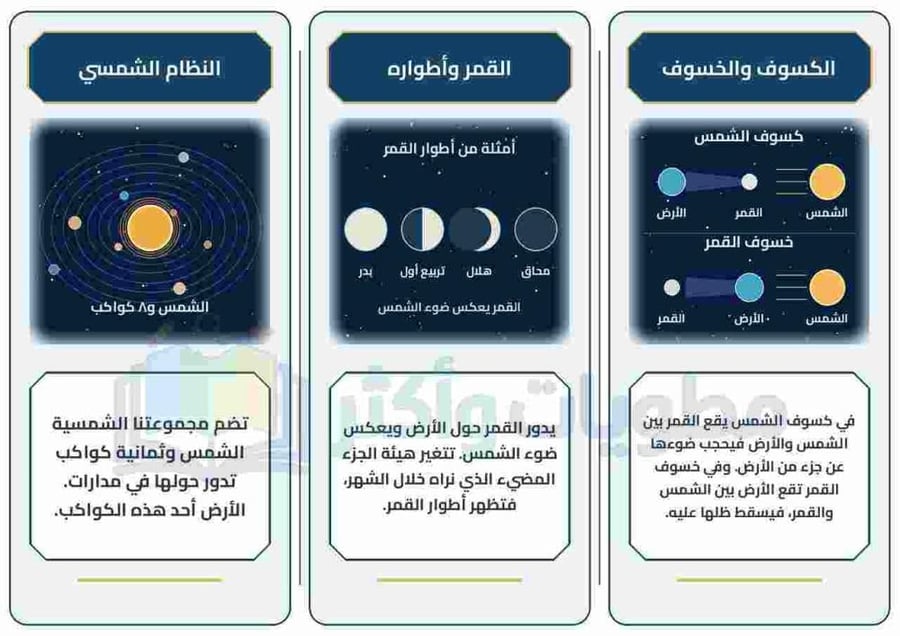 Space brochure, Unit Five, Science, Fourth Grade