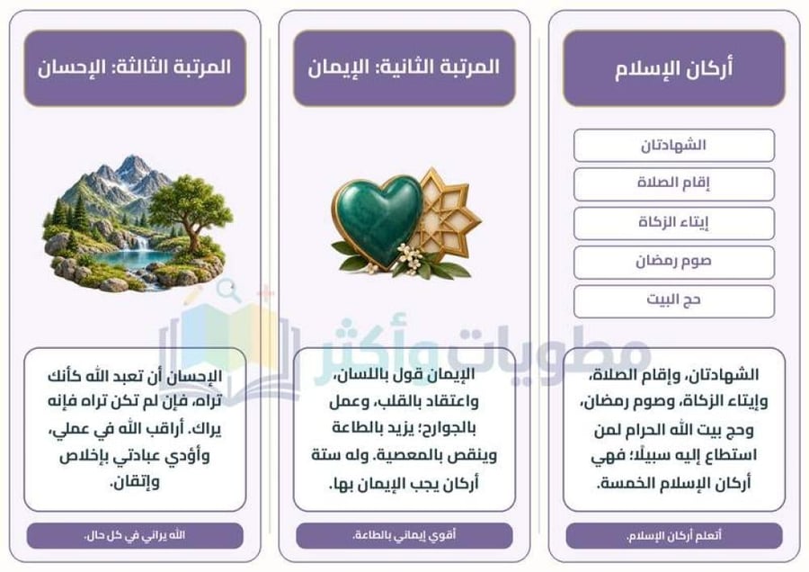 مطوية مراتب الدين الإسلام والإيمان والإحسان خامس ابتدائي PDF