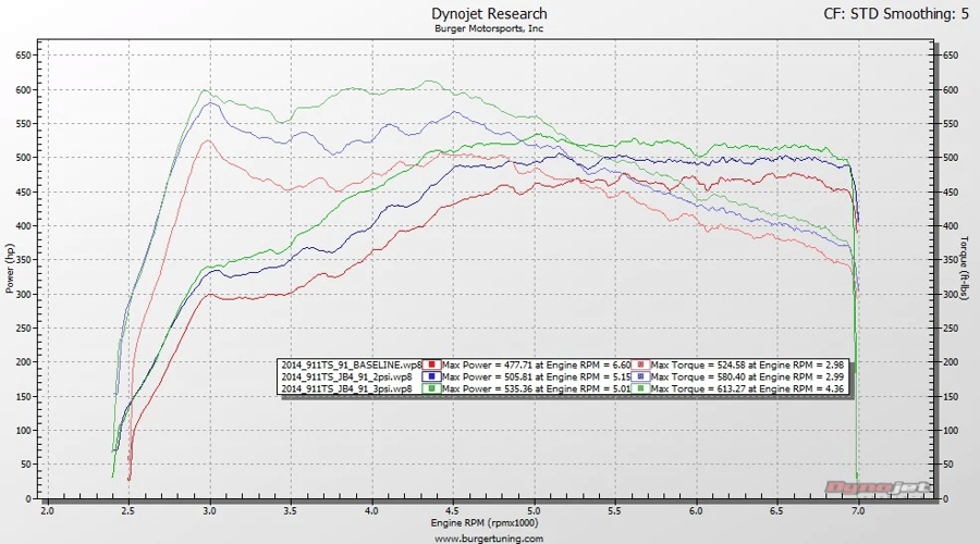 JB4 Tuner for 2014-Present Porsche 911 Turbo & Turbo S