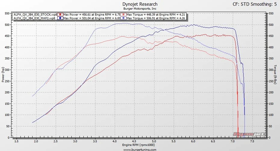 JB4 Tuner for Alfa Romeo Quadrifoglio QV 2.9L