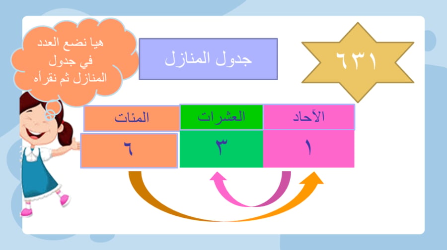 الوحدة التاسعة الأعداد حتى 1000