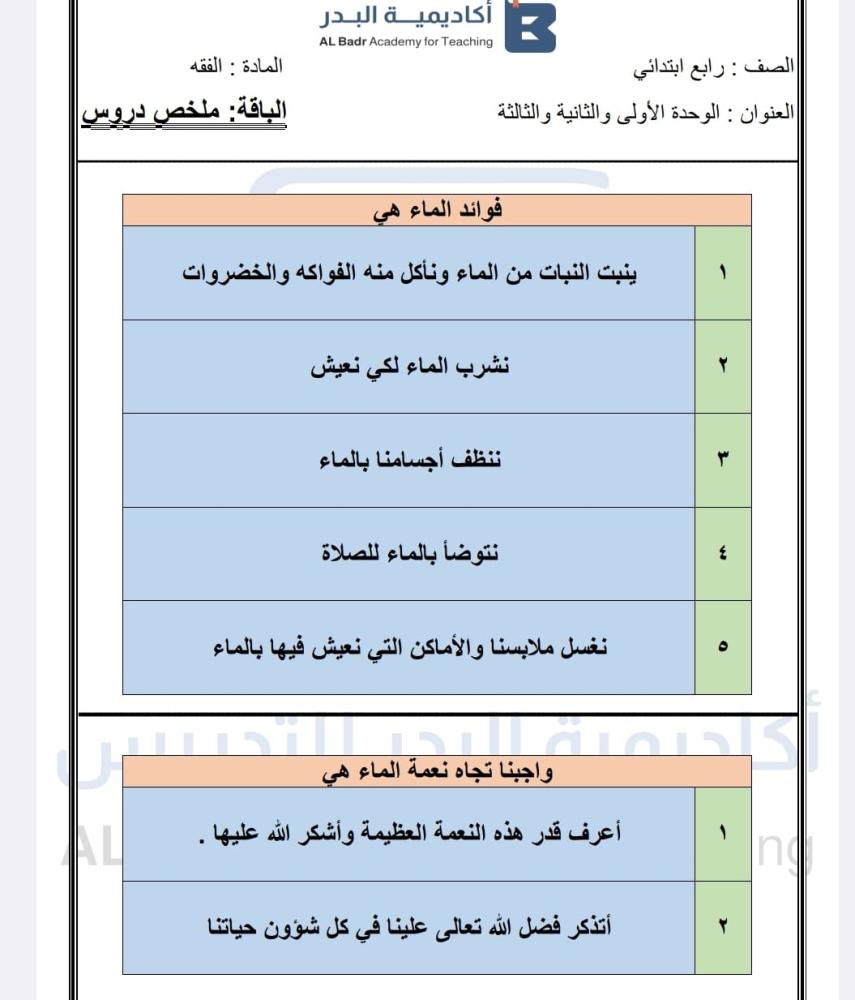 ملخص دروس لمادة الفقه - صف رابع ابتدائي للفصل الدراسي الأول