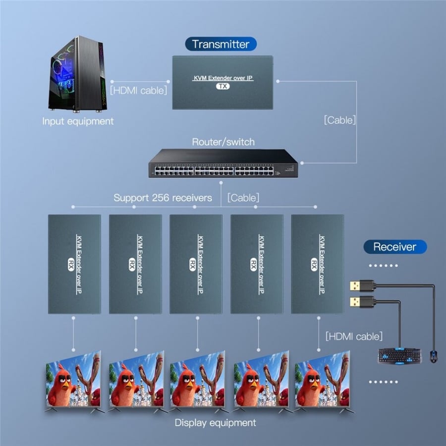 جهاز تمديد إشارة HDMI و USB عبر كيبل الشبكة