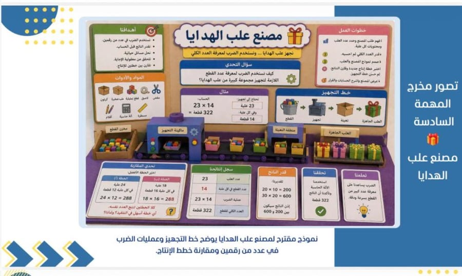 حقيبة المهام الادائية بمنهجية STEMرياضيات الصف الرابع