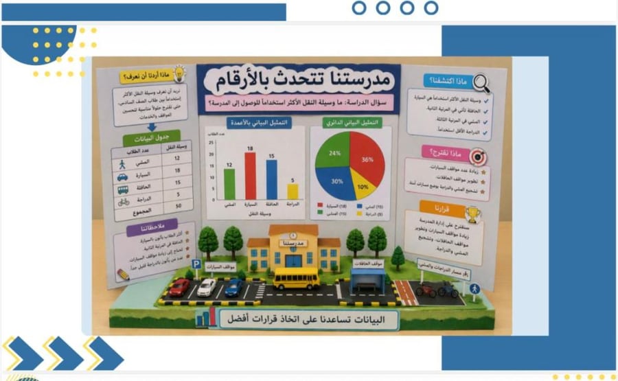 حقيبة المهام الادائية بمنهجية STEM رياضيات الصف السادس