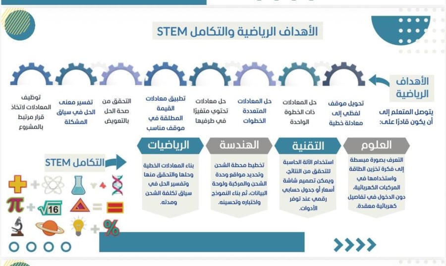 حقيبة المهام الادائية بمنهجية STEMرياضيات الصف الثالث متوسط