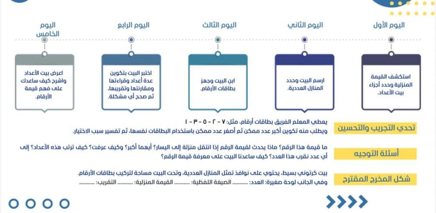 حقيبة المهام الادائية بمنهجية STEMرياضيات الصف الرابع