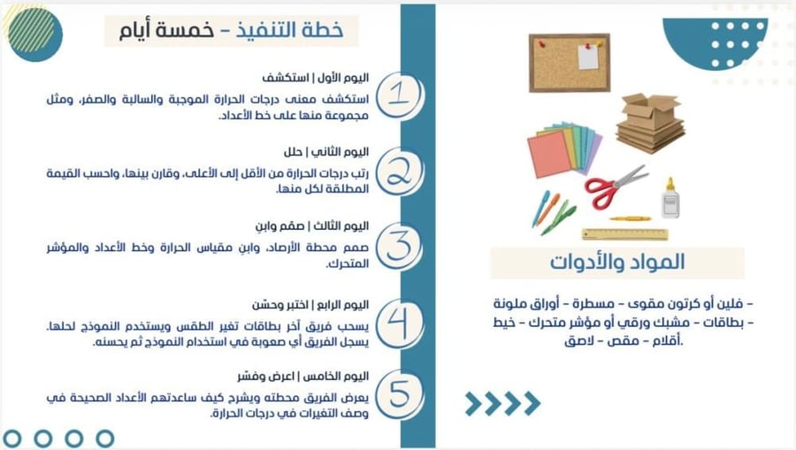 حقيبة المهام الادائية بمنهجية STEMرياضيات الصف الاول متوسط
