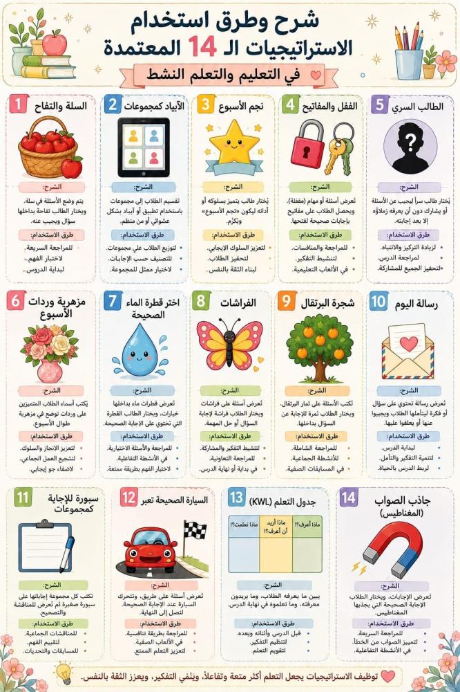 14 استراتيجية تعليمية مطبوعة ومغلفة