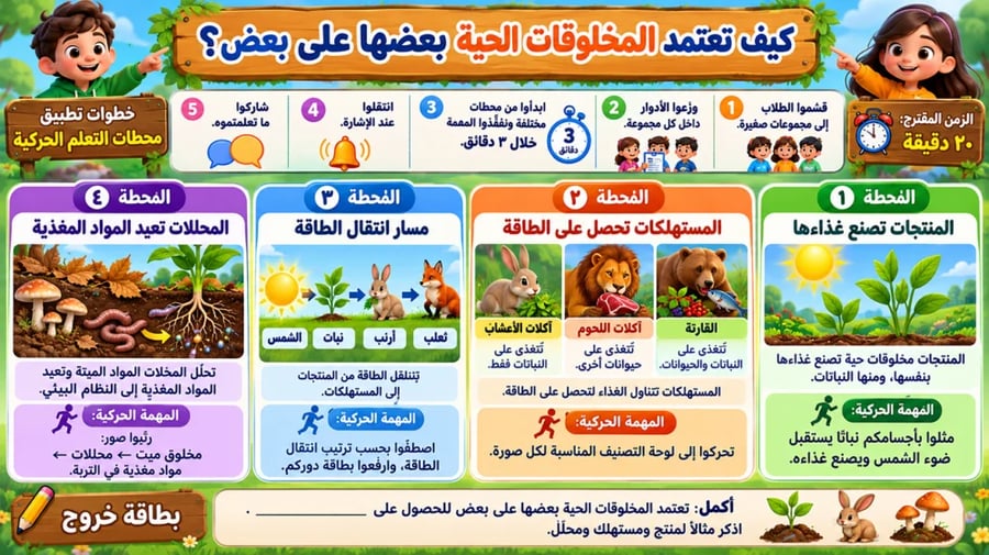 العلاقات في الانظمة البيئية - الصف الرابع