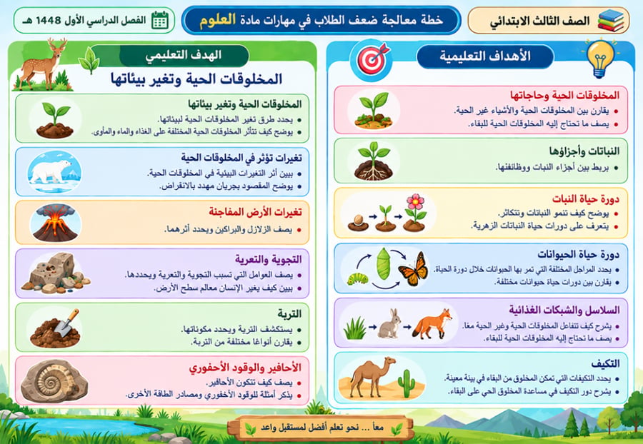 خطة الاثراء و معالجة الضعف الصف الثالث