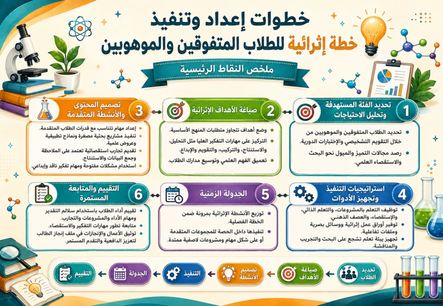 خطط الاثراء و المعالجة الصف السادس الفصل الأول