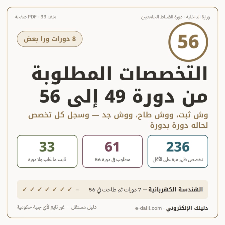 التخصصات المطلوبة لدورات الضباط الجامعيين — وزارة الداخلية | من دورة ٤٩ إلى دورة ٥٦ (٨ دورات)