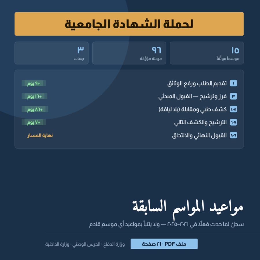 مواعيد المواسم السابقة — مسار الجامعيين | الكليات العسكرية والأمنية (٢٠٢١–٢٠٢٥)