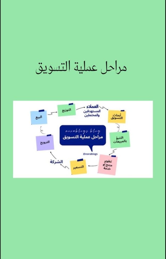 مراحل عملية التسويق - خطوات أساسية لنجاح حملاتك - سعودي لايك