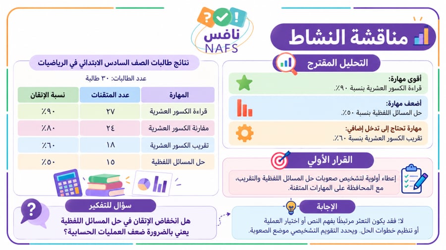 ورشة عمل «نتائج دقيقة لقرارات صائبة» | معلمات نافس