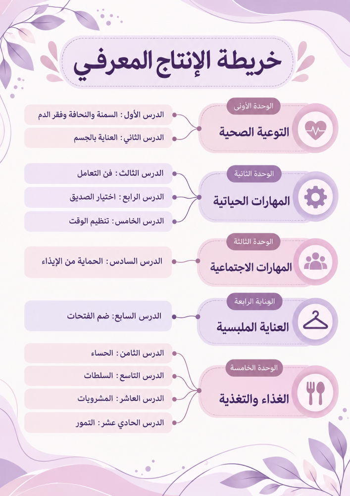 انتاج معرفي مهارات حياتيه وأسريه للصفداول متوسط الفصل الدراسي الاول
