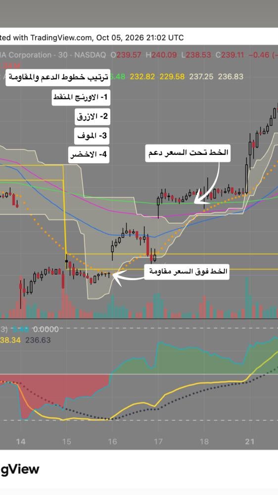 باقة مؤشراتي لمدة 3 شهور تعمل على ادوات تريدنق فيو