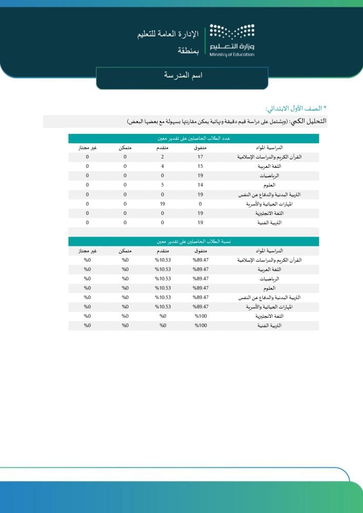 التقرير الفصلي للتوجيه الطلابي | قالب جاهز للطباعة (Word و PDF)