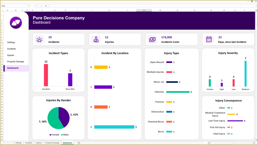 داشبورد ملخص الحوادث والاصابات - Incidents and Injuries Dashboard
