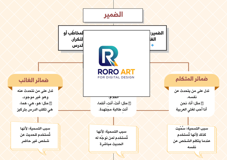 الضمائر وسبب تسميتها