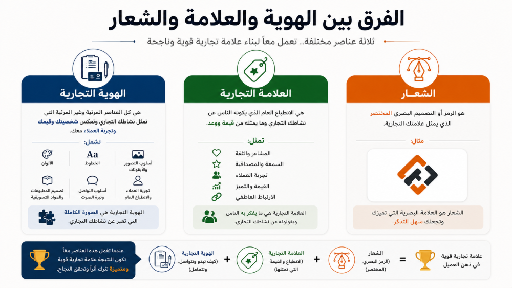 الفرق بين الهوية التجارية والعلامة التجارية والشعار
