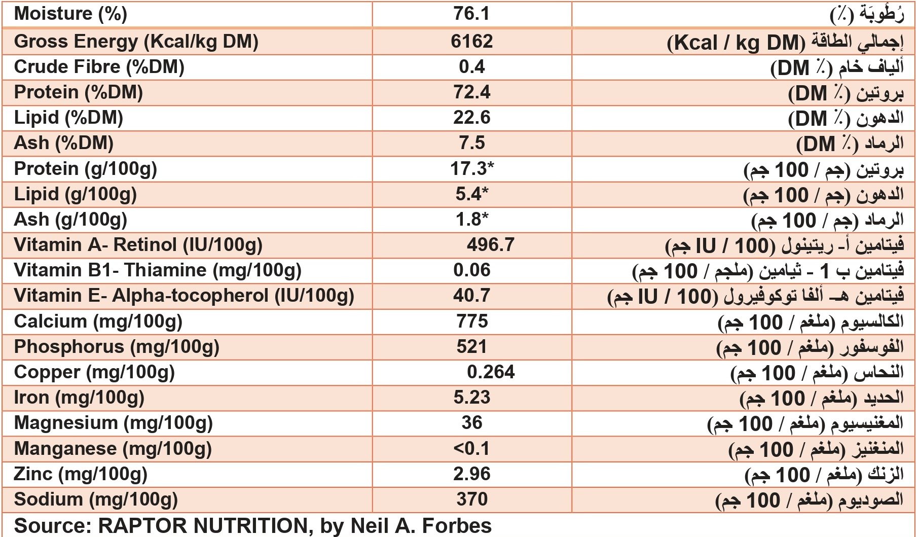 القيمة الغذائية لطرائد