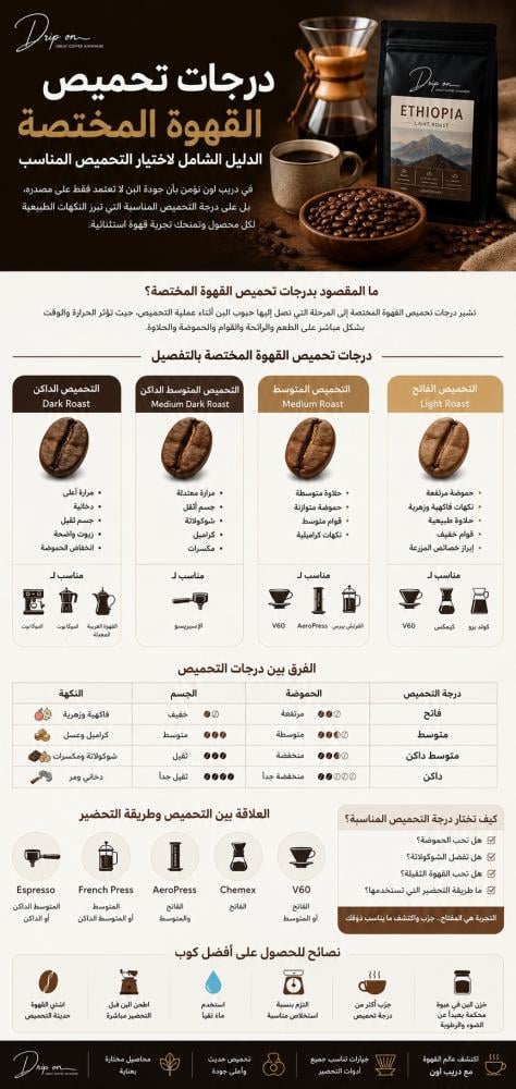 درجات تحميص القهوة المختصة: الدليل الشامل لاختيار التحميص المناسب