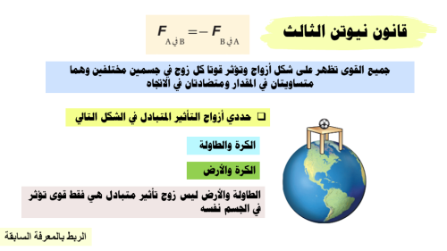 عرض بوربوينت قوى التأثير المتبادل (حصة واحدة)