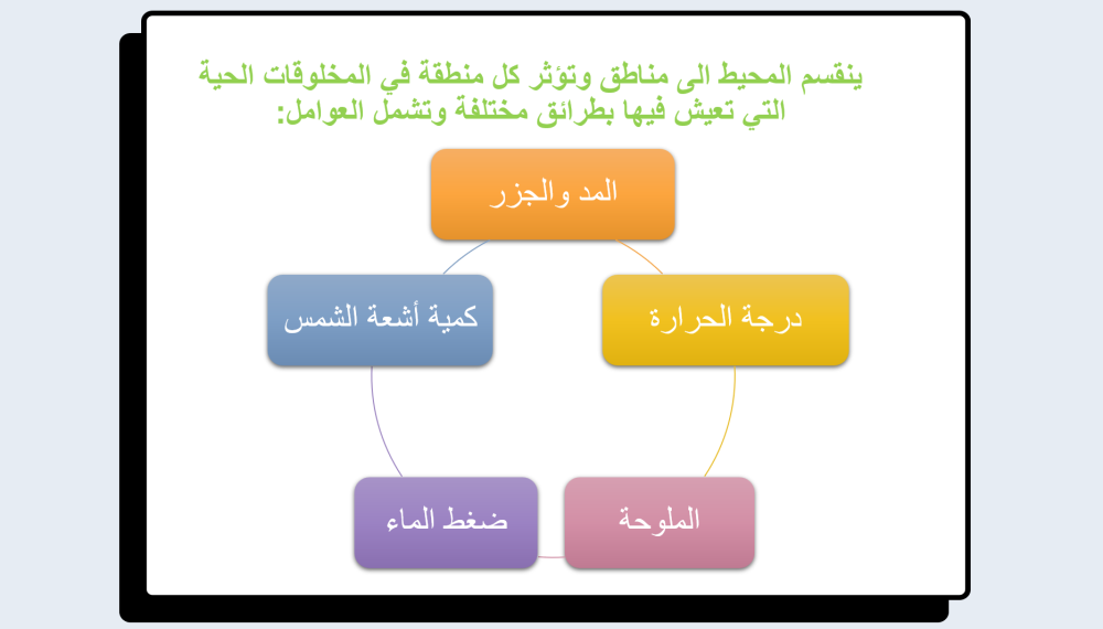 علوم رابع  ابتدائي الفصل الدراسي الاول