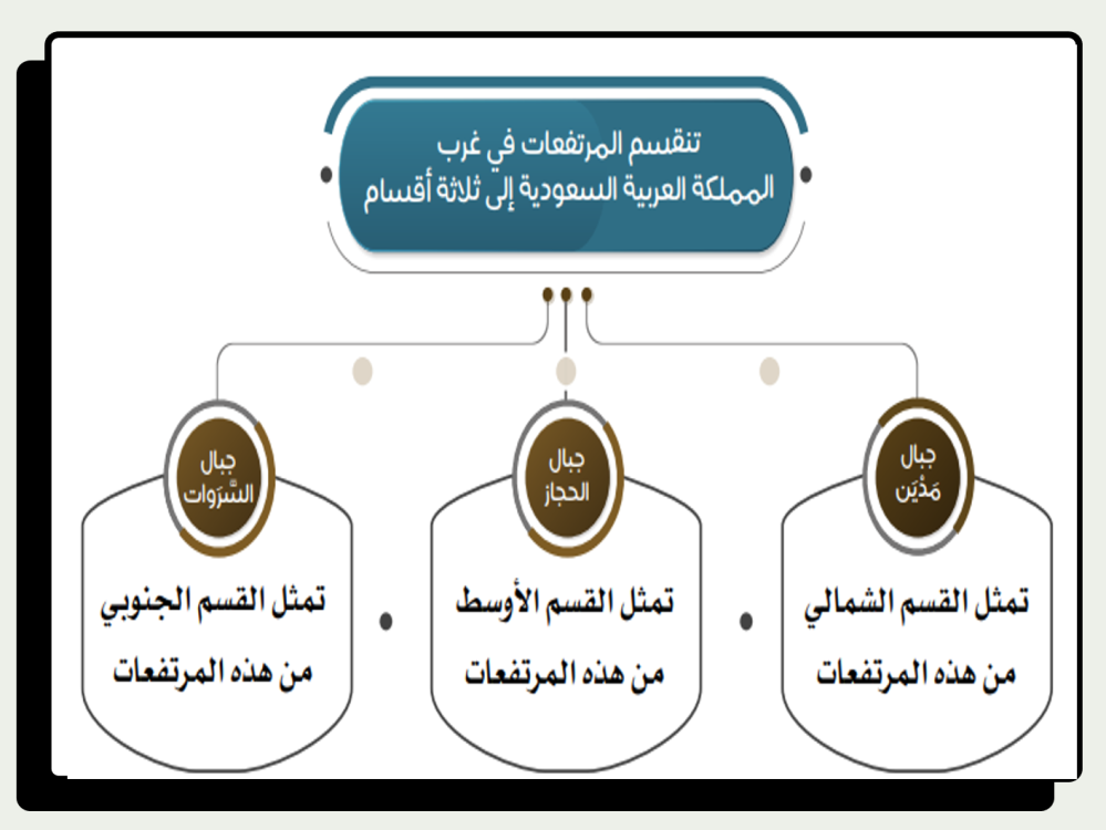 ثاني متوسط اجتماعيات الفصل الدراسي الاول